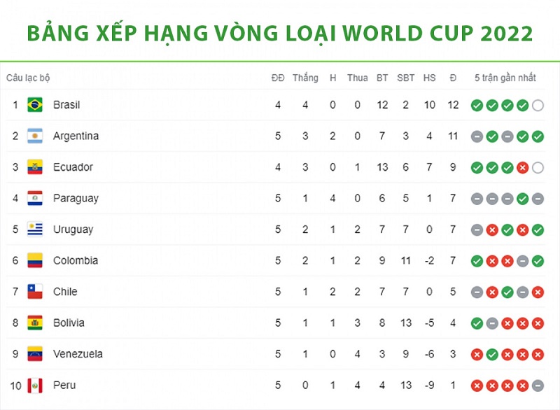 Bảng xếp hạng vòng loại World Cup 2022 khu vực Nam Mỹ